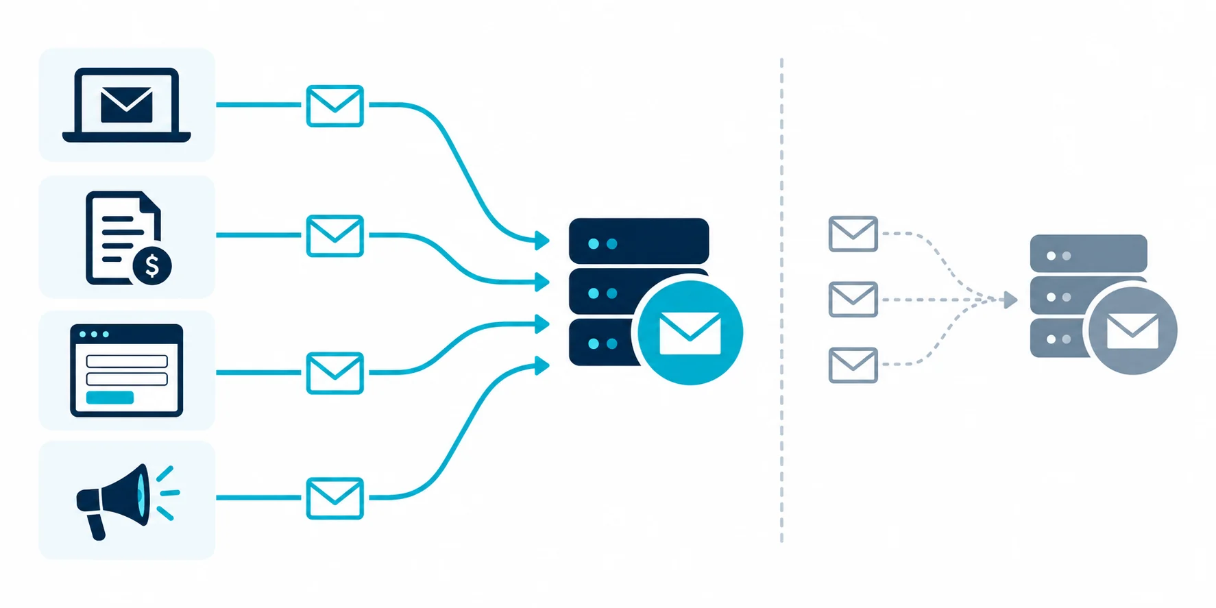 Separate mailbox, invoice, website form and newsletter routes connect to a new domain while legacy mail remains with the old domain.