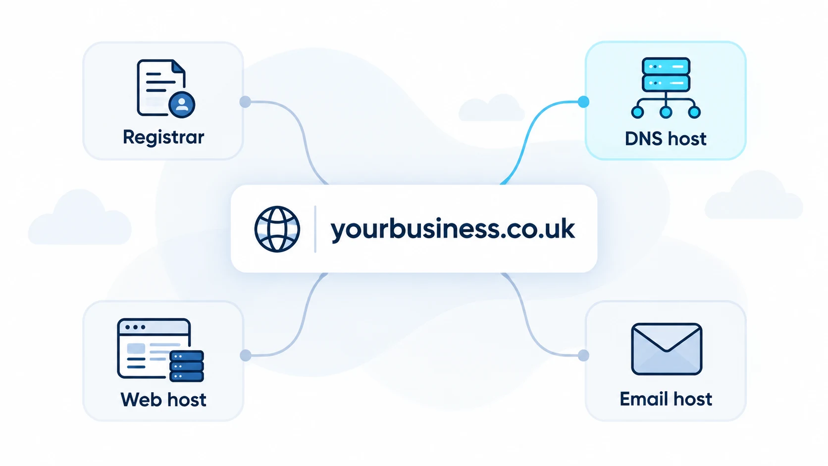 Editorial illustration showing a domain connected to registrar, DNS host, web host and email host.