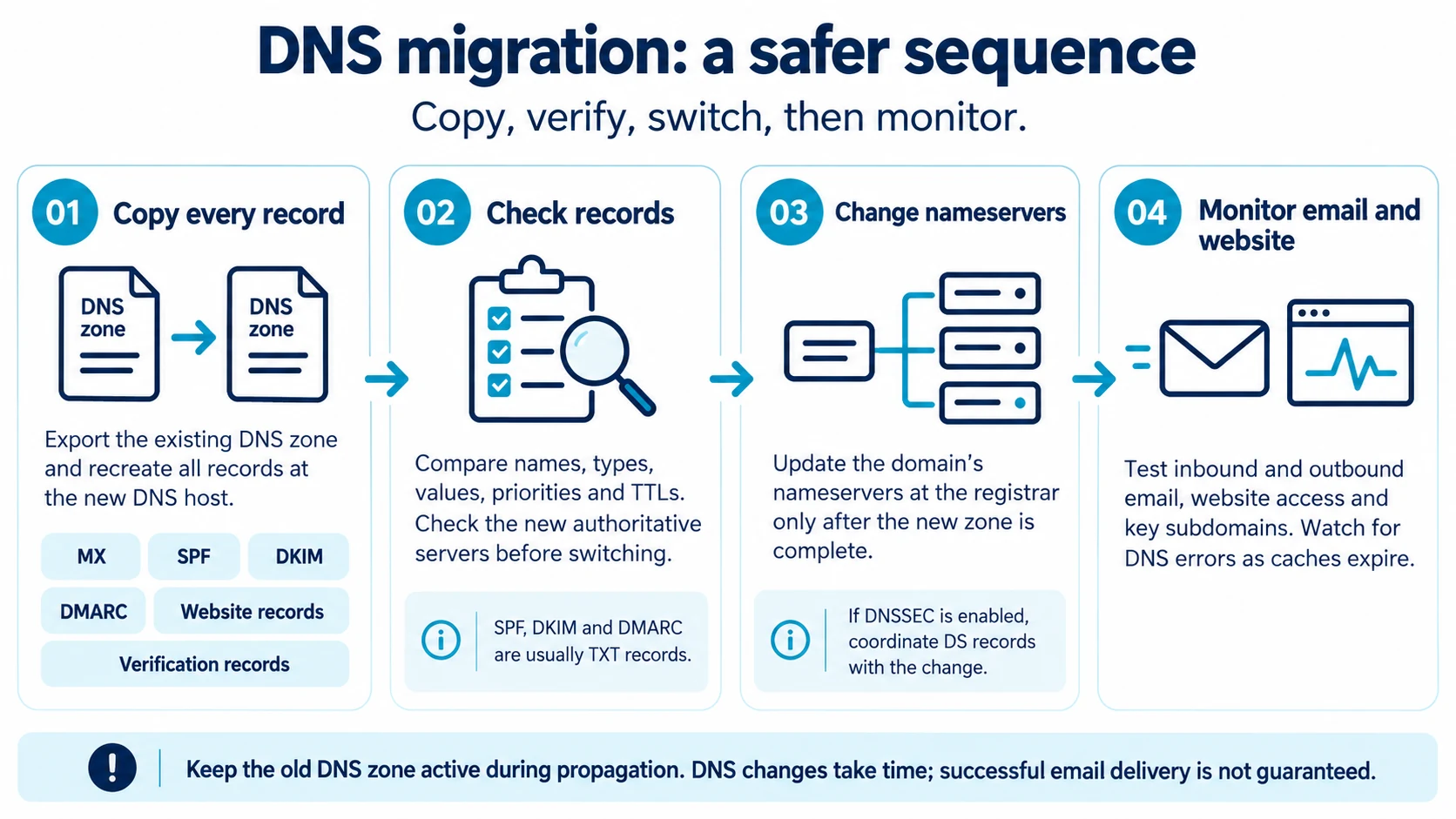Infographic showing the safer DNS migration sequence: copy records, check them, change nameservers, then monitor.