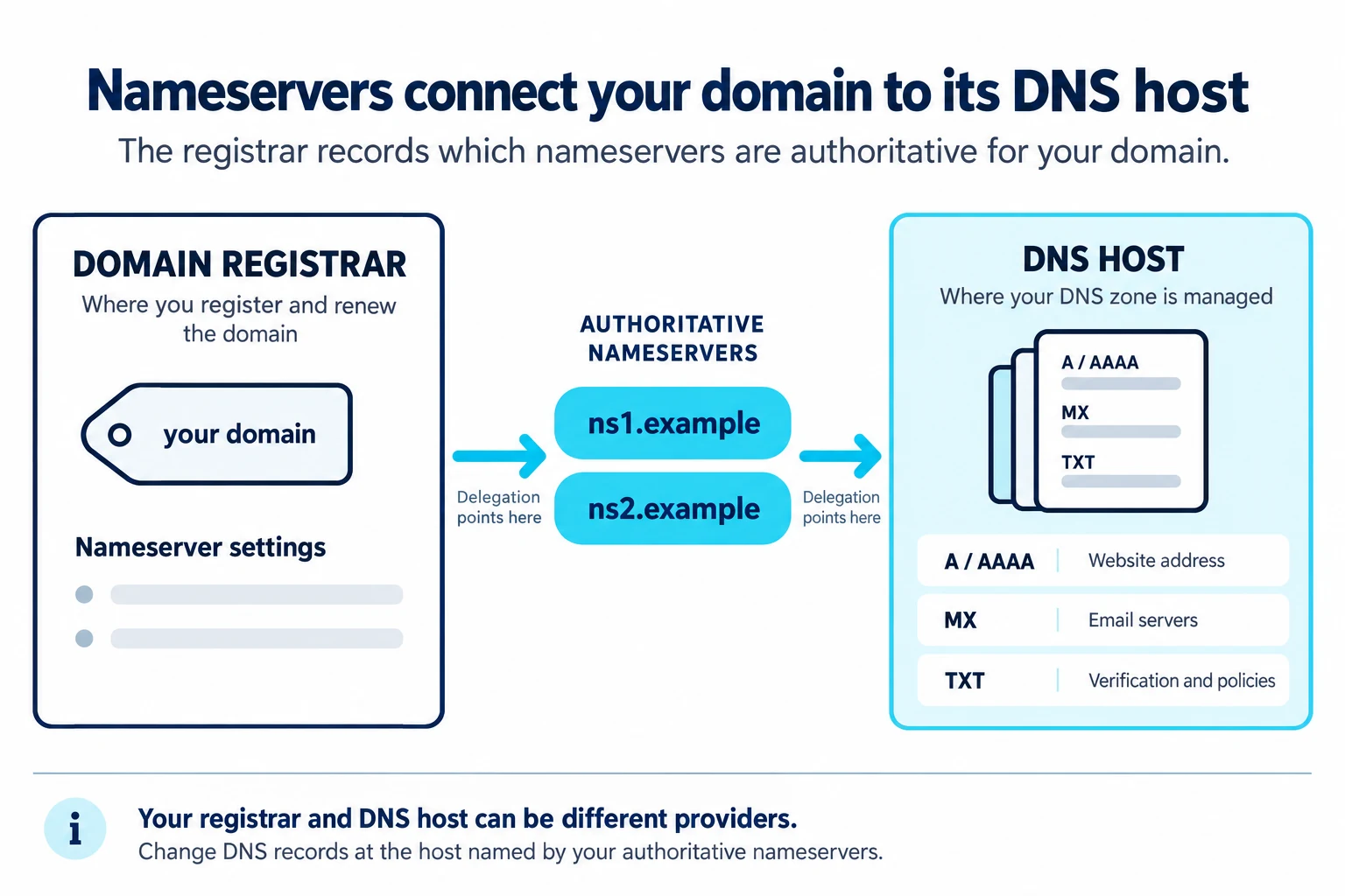 Diagram showing a registrar delegating authoritative nameservers to a DNS host.