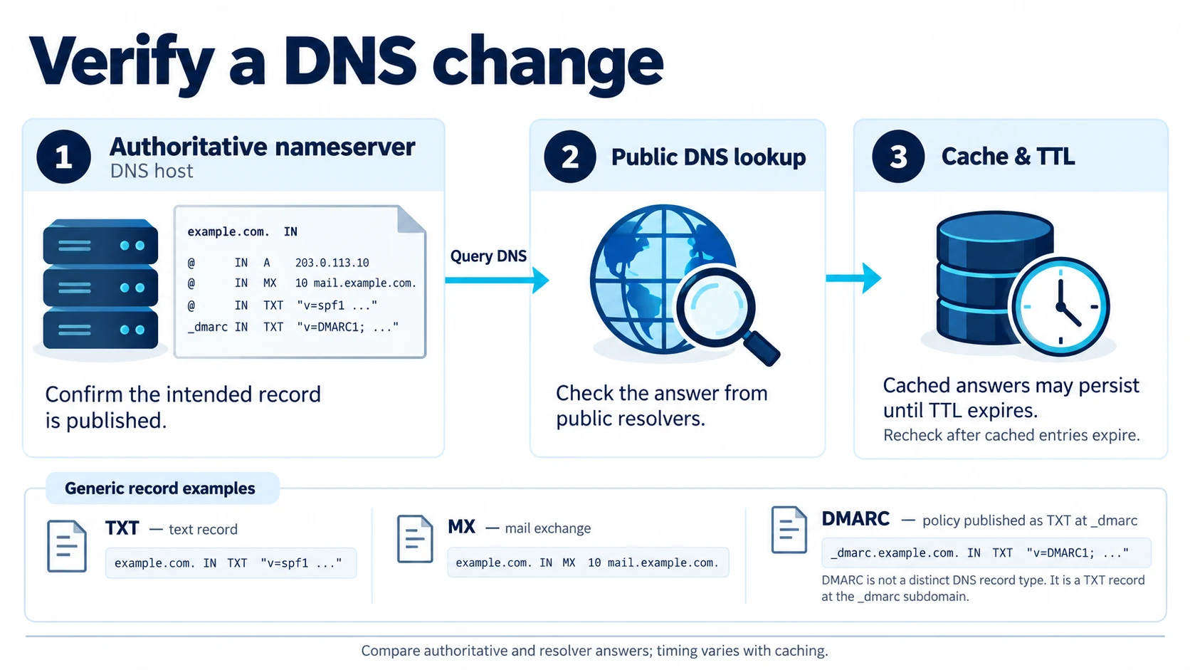 Diagram showing authoritative lookup, public DNS lookup and cache/TTL when verifying a DNS change.