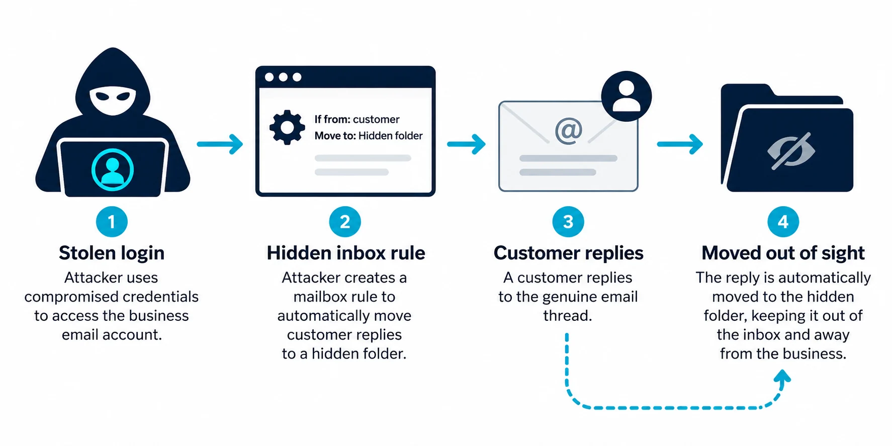 Diagram showing a stolen login leading to a hidden inbox rule that moves a customer reply out of sight.