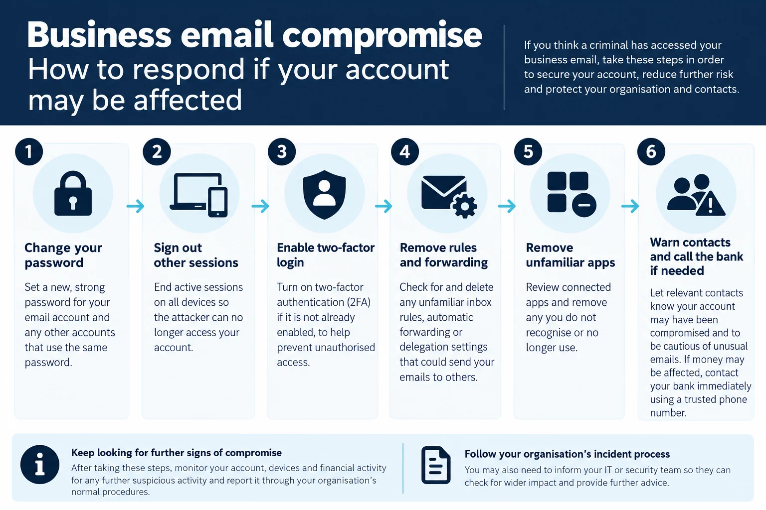 Ordered response steps for a suspected business email compromise, from changing the password through warning contacts and calling the bank if needed.